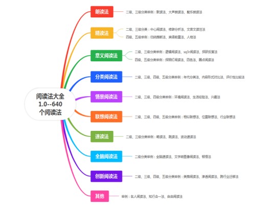 阅读方法
