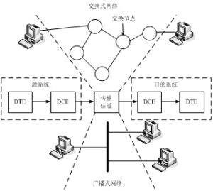 广播式网络