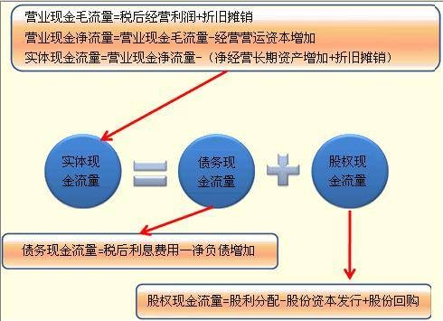 现金流量折现法