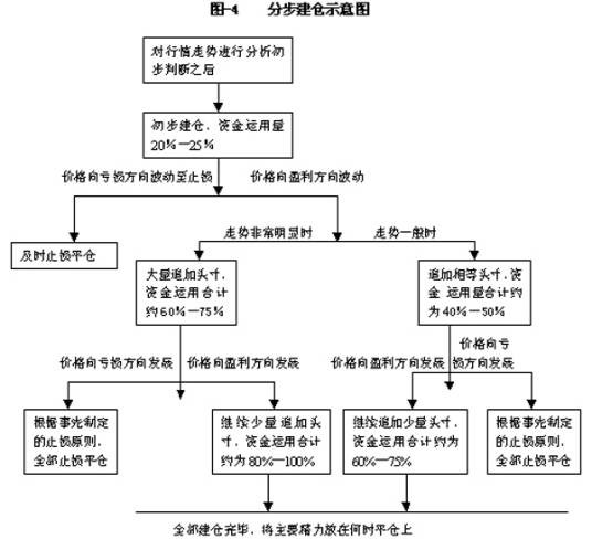 期货投资过程中的资金管理