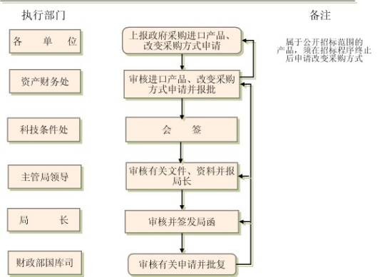 采购方式