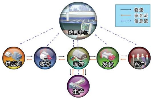物资管理信息化