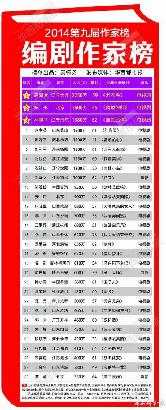 编剧作家榜