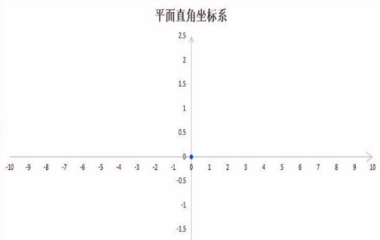 横轴（数学用语）