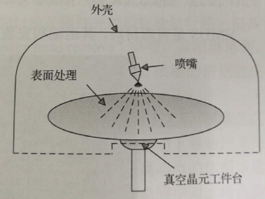 喷嘴（光刻中用于光刻胶和各种有机溶剂的喷嘴）