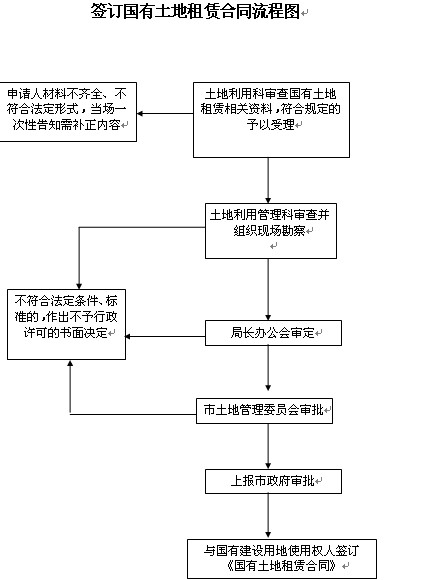 国有土地租赁