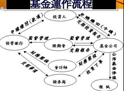 共同基金（股份不定投资公司）