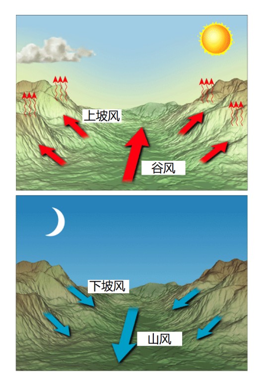 山谷风（天气现象）