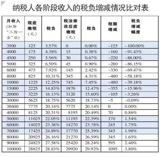 个人所得税税率表