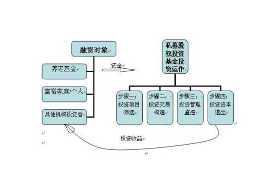 私募股权基金（将主要基金财产投资于未上市公司股权等投资标的的私募基金）