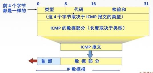 网际控制报文协议