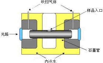 石墨炉原子吸收光谱法