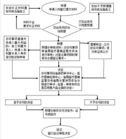 补发商标注册证