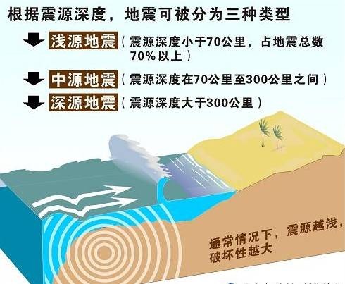 源地震