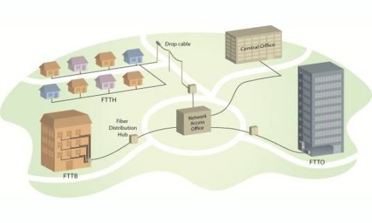 FTTx