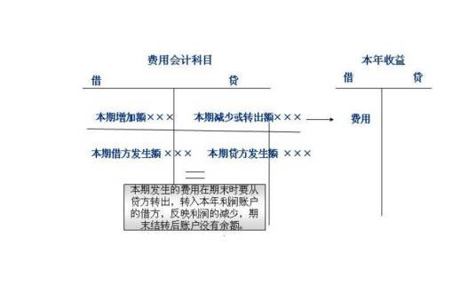 损益类账户