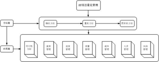 IT项目量化管理