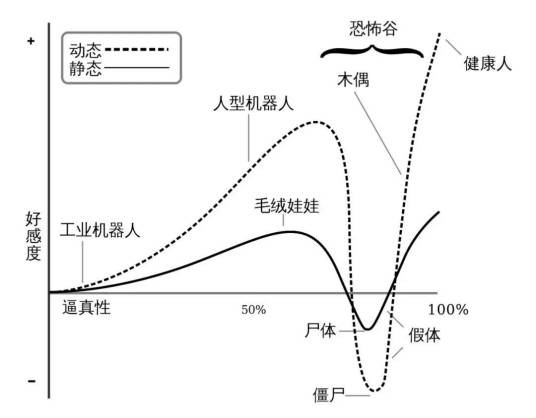 恐怖谷效应