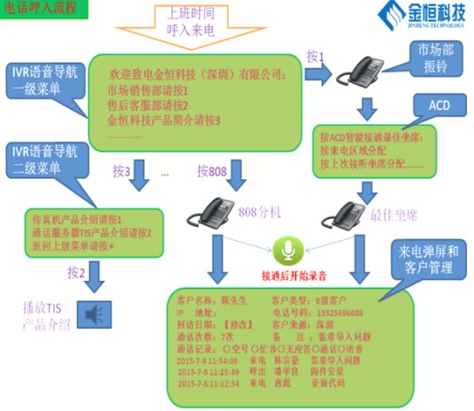 自动语音应答