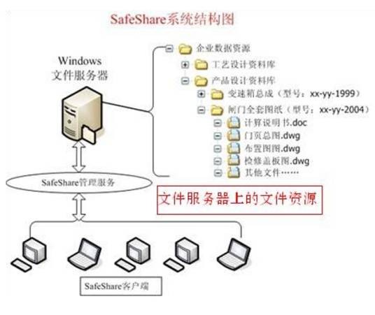 safesofts图文档管理系统