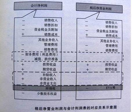 税后净营业利润