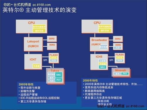 主动管理技术