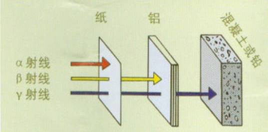 射线屏蔽