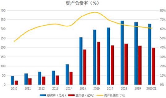 长期负债比率