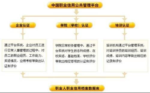 中国职业信用公共管理平台