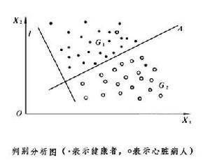 多元统计分析（从经典统计学中发展起来的一个分支）