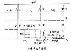 排水系统