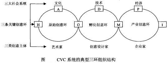 创意产业组织模式