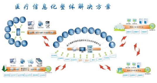 医疗信息化
