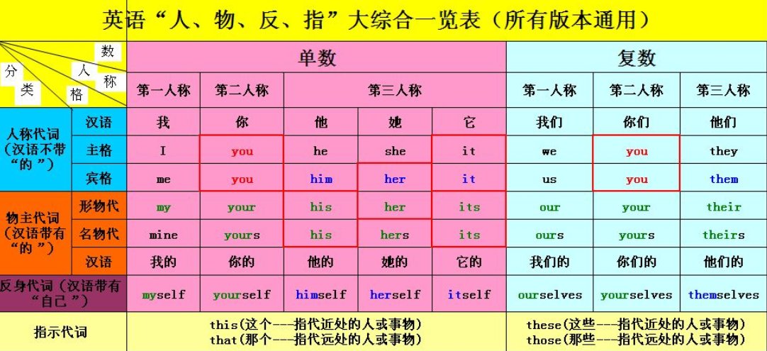 英语中的第一二三人称的单复数分别是哪些？