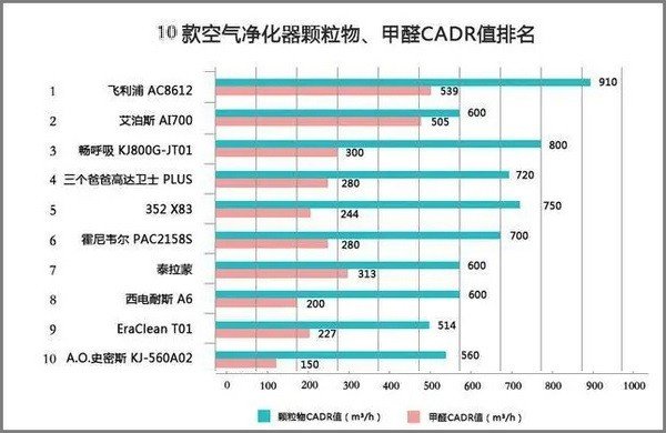 求十大除甲醛净化器排名，有哪些比较推荐？
