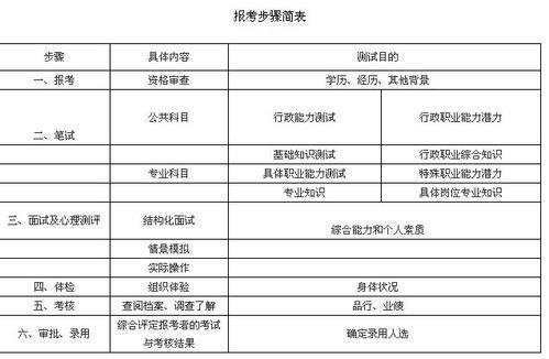 政法干警考试流程怎么报考。公安怎么报考。