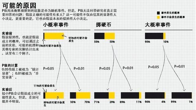 如何求P值,P值到底是啥。。。