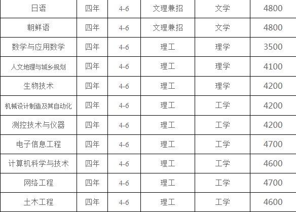 辽东学院学费