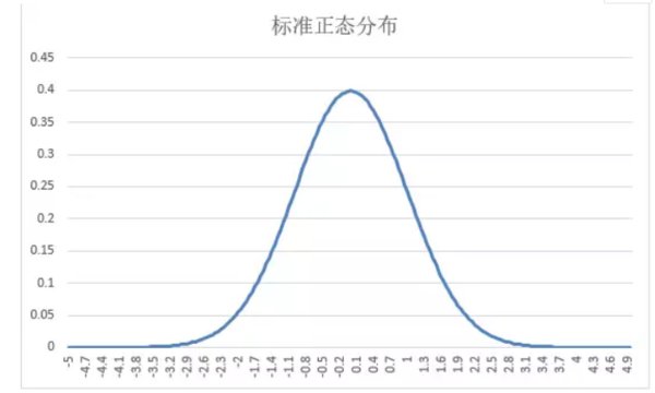 正态分布公式
