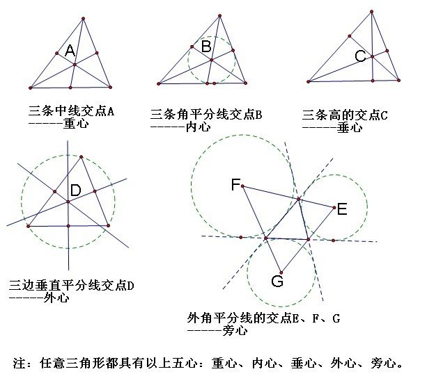 三角形五心定律的巧记诗歌