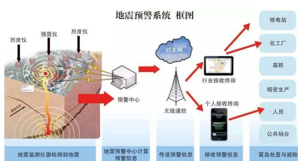 地震可以提前预测到吗