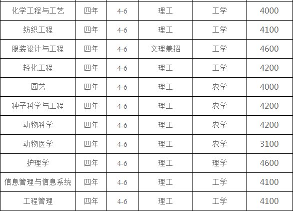 辽东学院学费