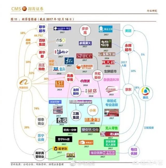 阿里巴巴入股大润发,腾讯入股永辉,巨头为什么纷纷押注新零售?