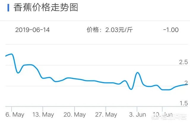 现在香蕉行情怎么样?