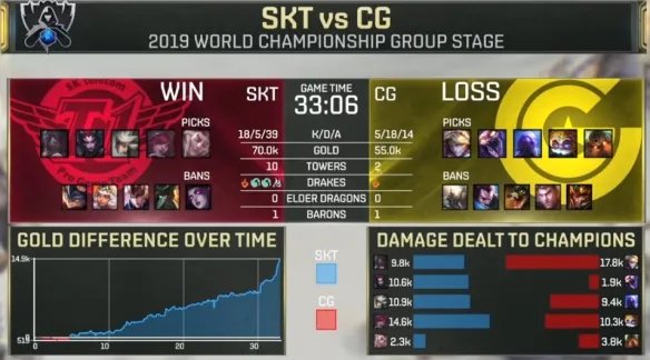 S9：SKTvsCG SKT轻松拿下CG赢得小组第一出线！
