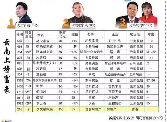 云南最新富豪榜如何排名?
