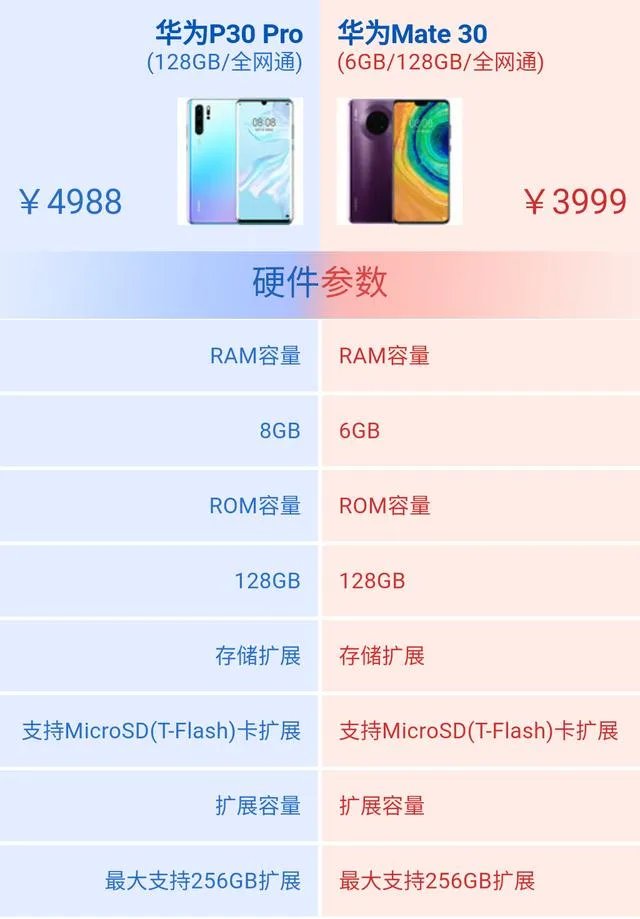 华为Mate30和P30Pro哪个好？