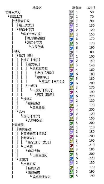 怪物猎人p3太刀升级表