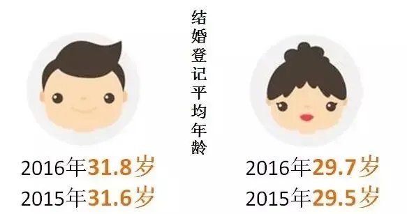 初婚的平均年龄普遍推迟了，这对生育率会有什么影响？