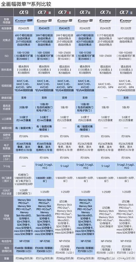 a7rm3在拍摄视频方面,性能比a7rm2强多少?